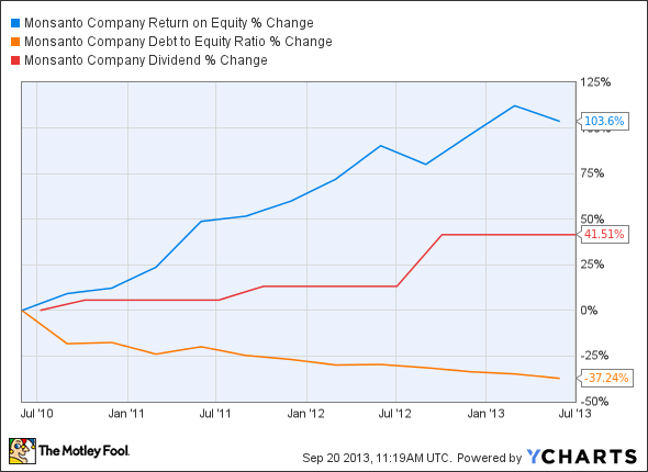 MON Return on Equity Chart