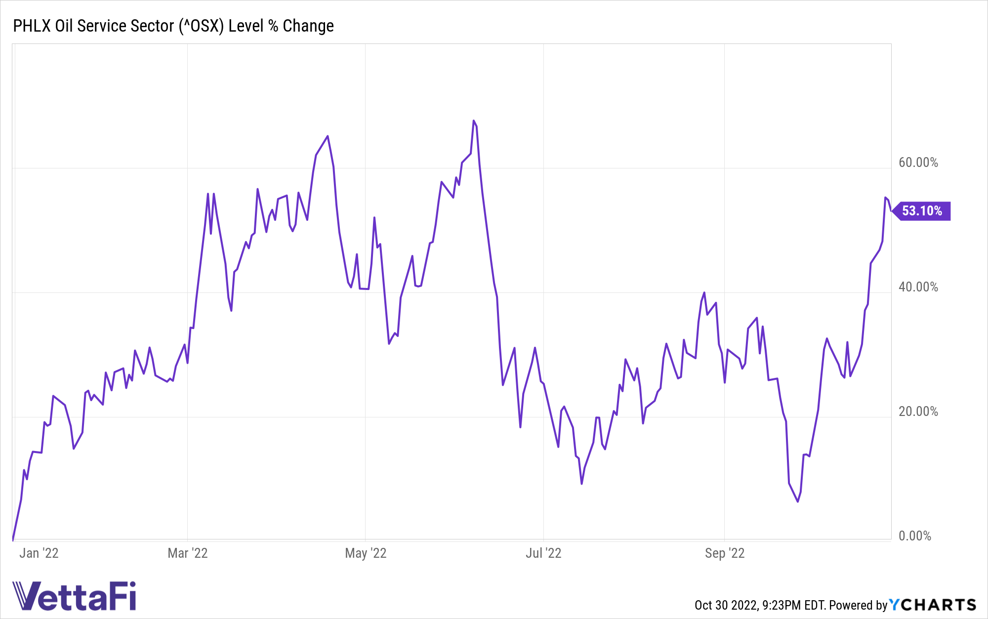 ^OSX Chart