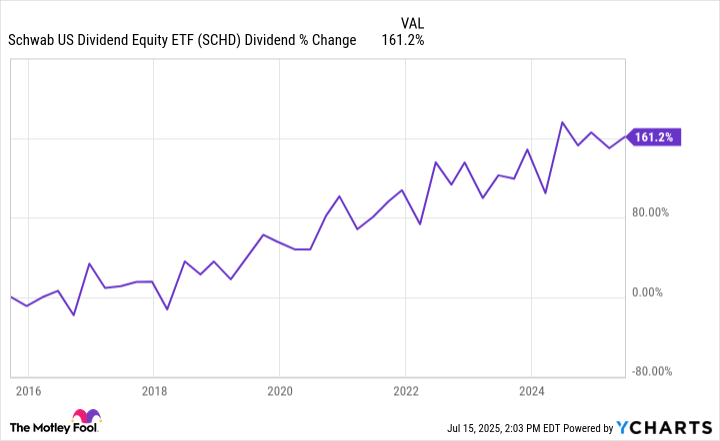 SCHD Dividend Chart