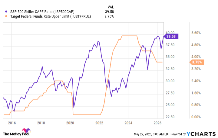 S&P 500 Shiller CAPE Ratio Chart