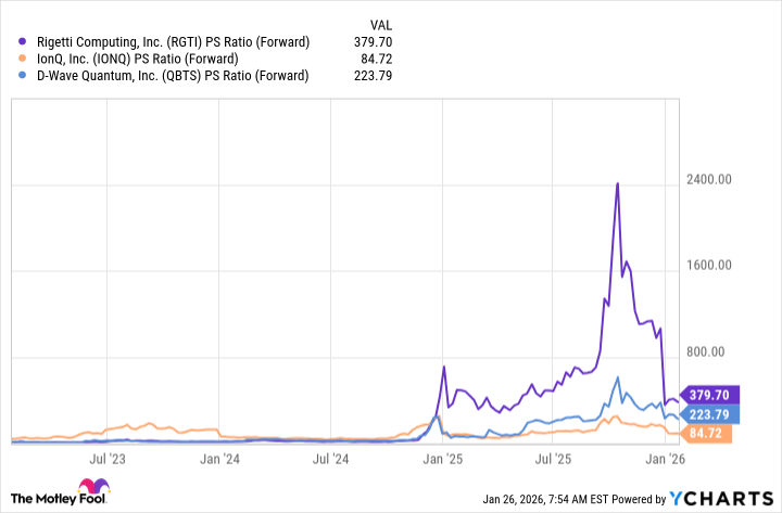 RGTI PS Ratio (Forward) Chart