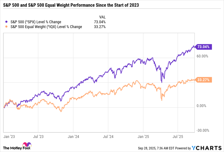 ^SPX Chart