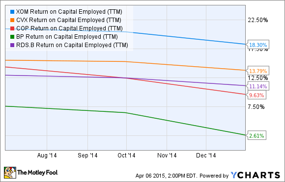 XOM Return on Capital Employed (TTM) Chart