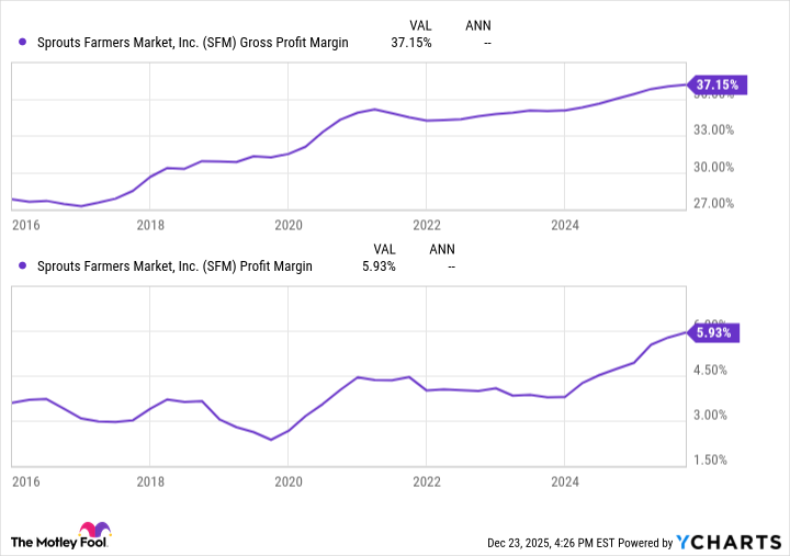 SFM Gross Profit Margin Chart