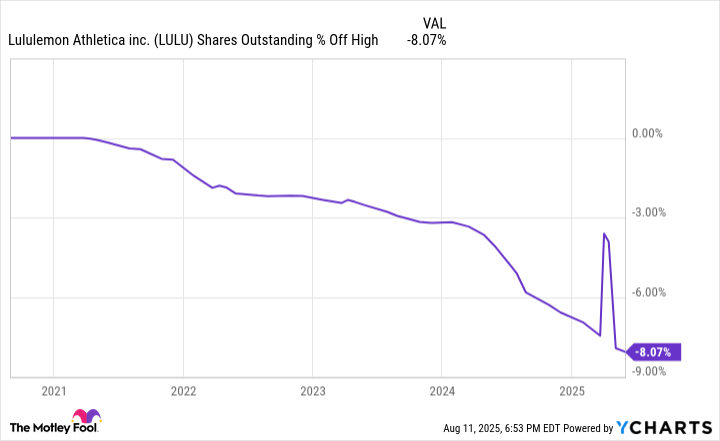 LULU Shares Outstanding Chart