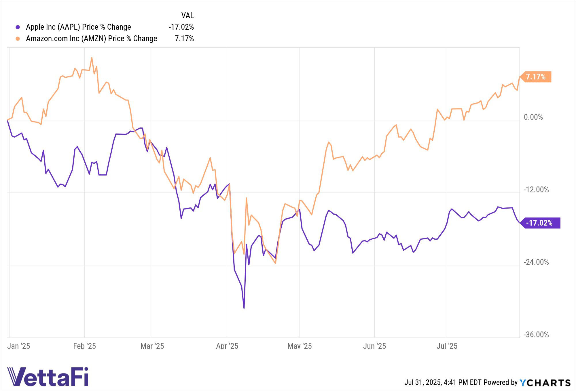 AAPL Chart