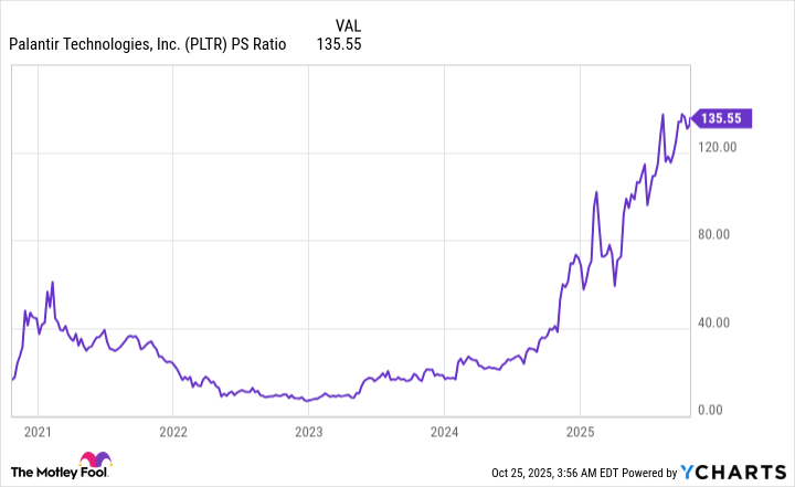 PLTR PS Ratio Chart