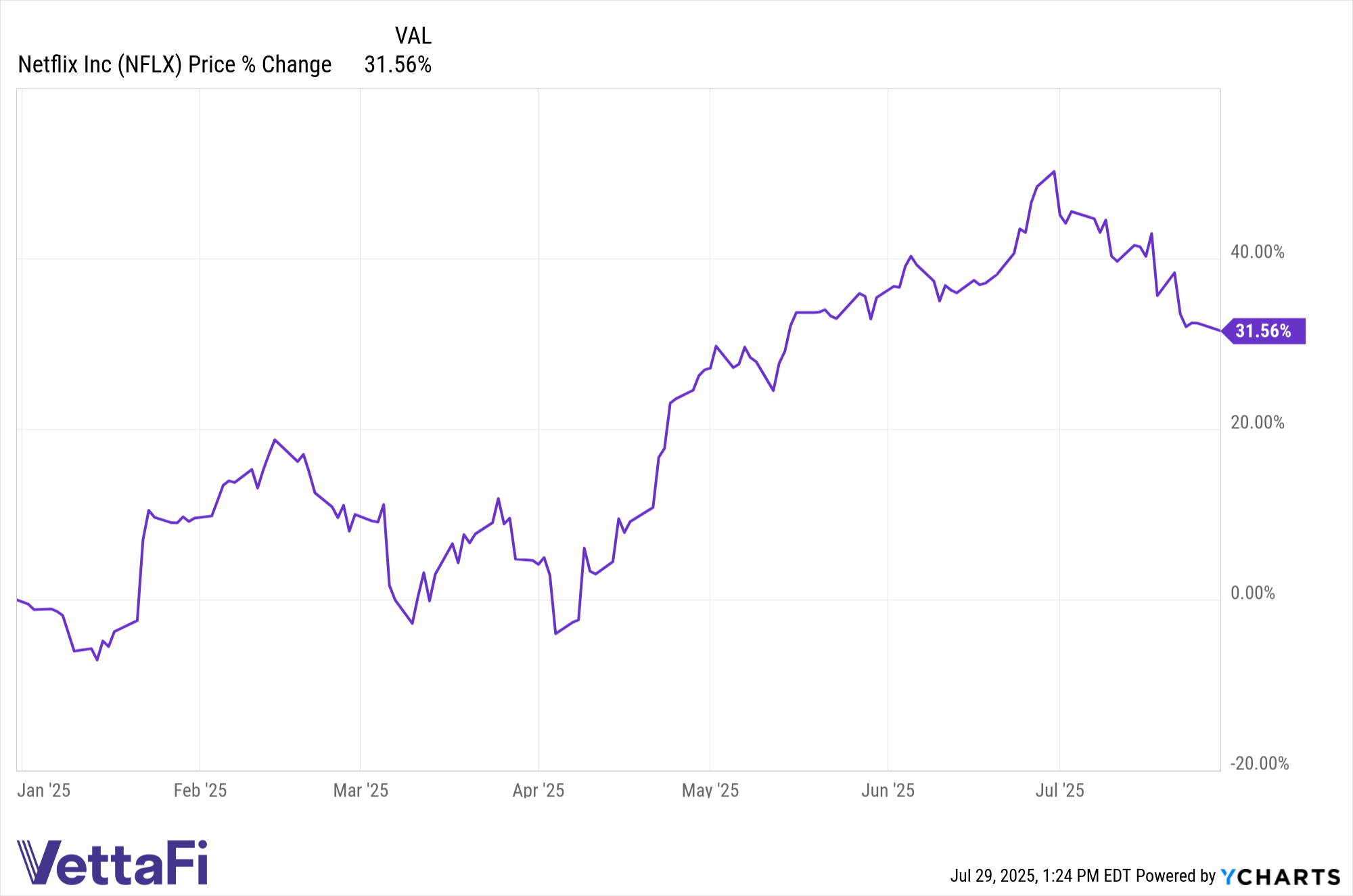 NFLX Chart