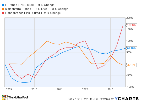 LTD EPS Diluted TTM Chart