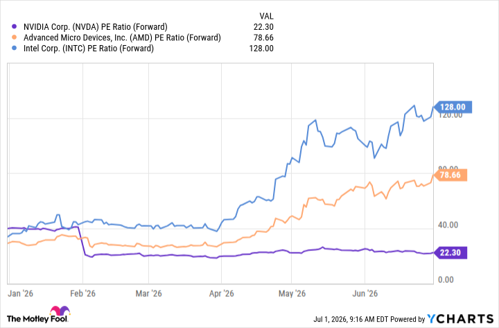 NVDA PE Ratio (Forward) Chart