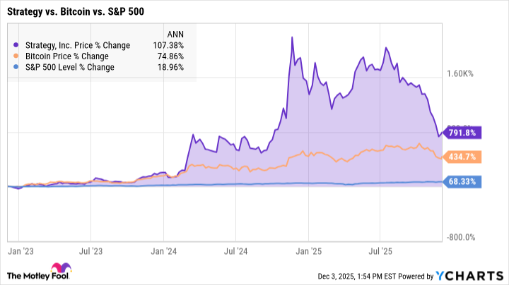 MSTR Chart