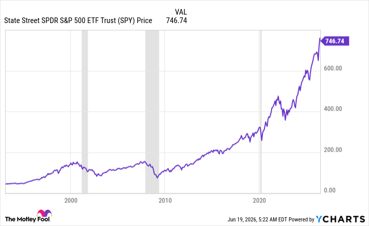 SPY Chart