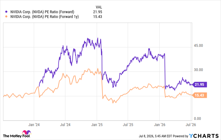 NVDA PE Ratio (Forward) Chart