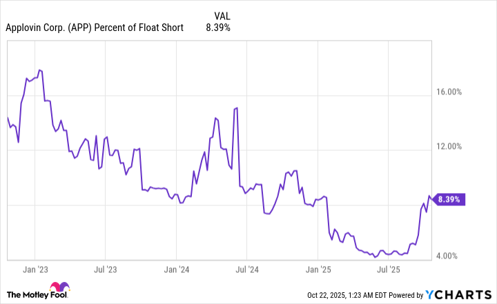 APP Percent of Float Short Chart
