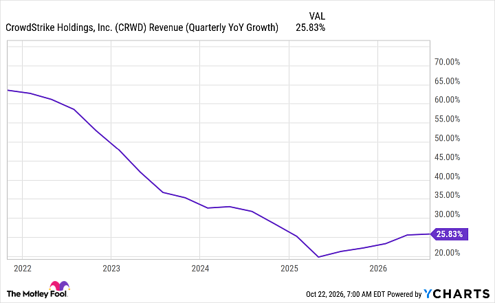 fool.com - Keithen Drury - Up Over 100% in 2026, Is CrowdStrike Still a Buy?