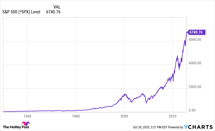 ^SPX Chart
