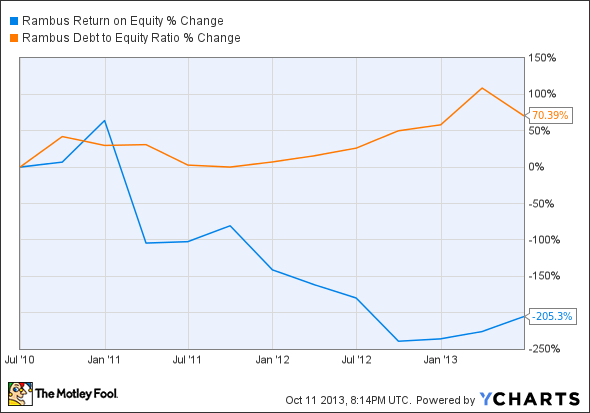 RMBS Return on Equity Chart