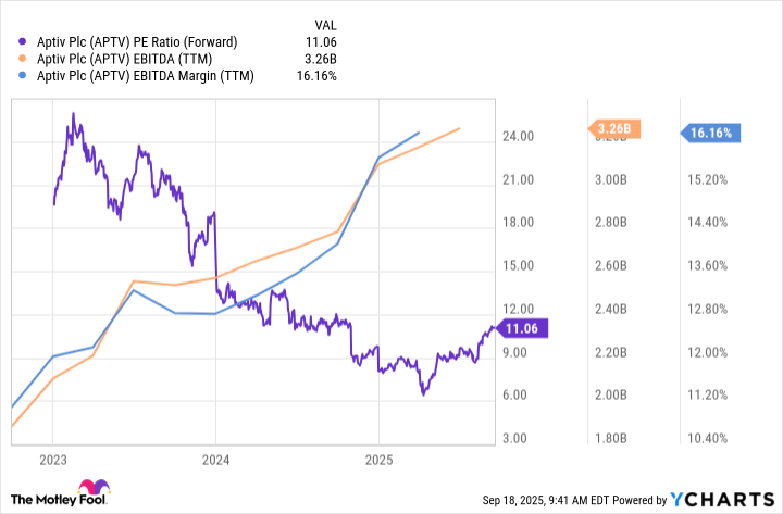 APTV PE Ratio (Forward) Chart