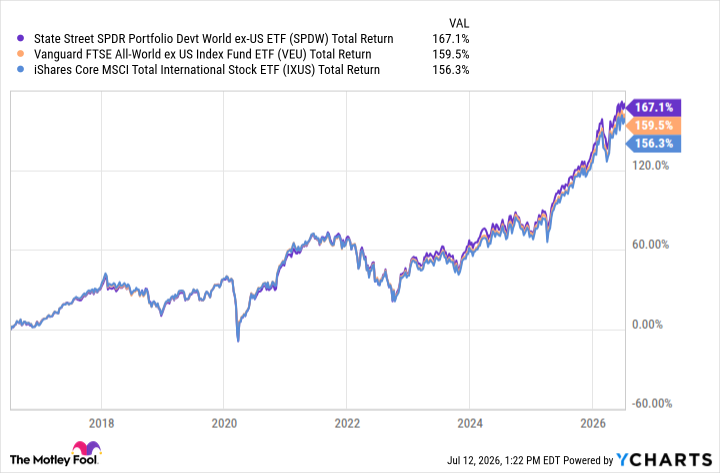 SPDW Total Return Level Chart