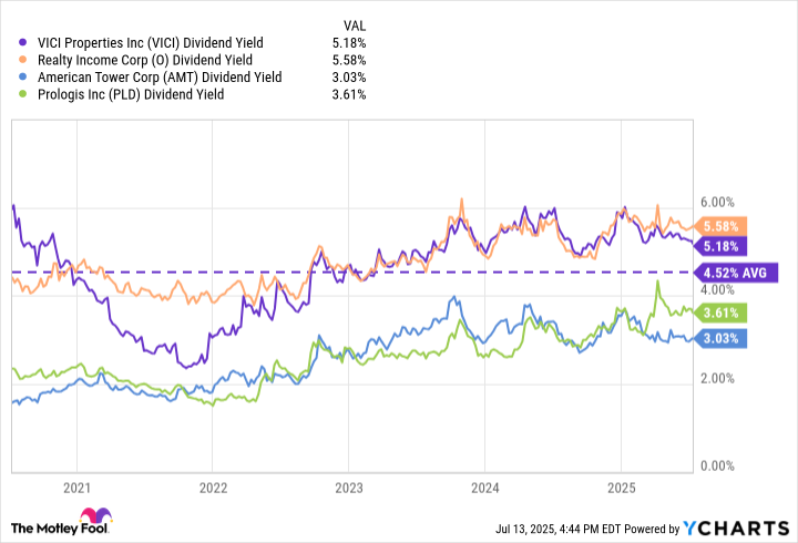VICI Dividend Yield Chart