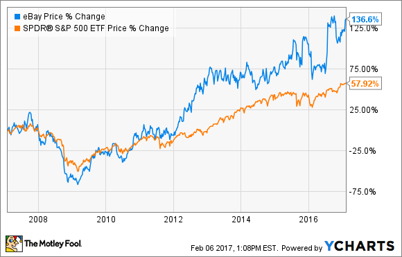 Chart of eBay's performance vs. the S&P 500.