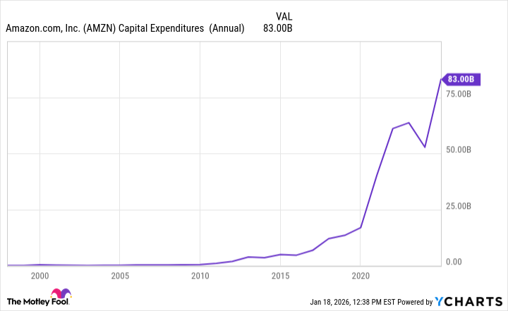 AMZN Capital Expenditures (Annual) Chart