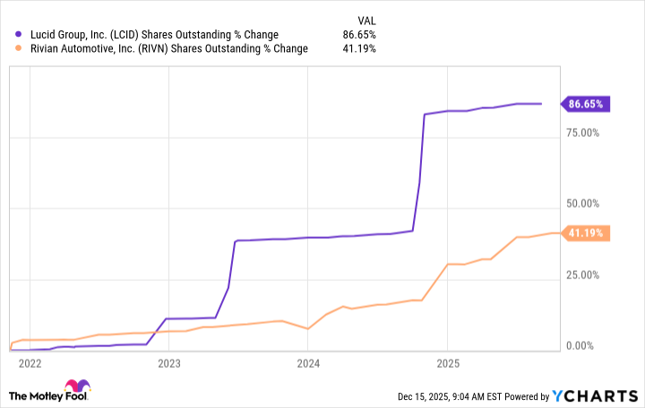 LCID Shares Outstanding Chart