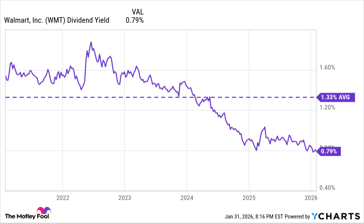 WMT Dividend Yield Chart