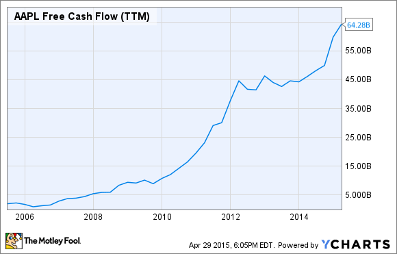 AAPL Free Cash Flow (TTM) Chart