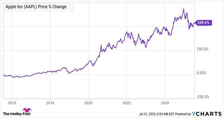 AAPL Chart
