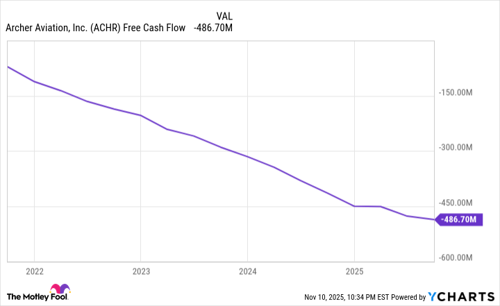 ACHR Free Cash Flow Chart