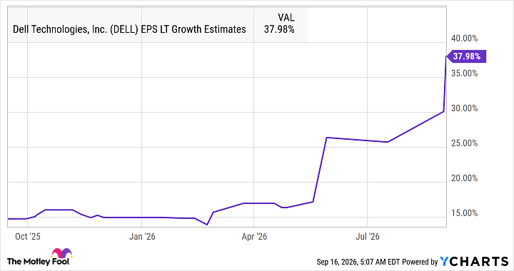 DELL EPS LT Growth Estimates Chart