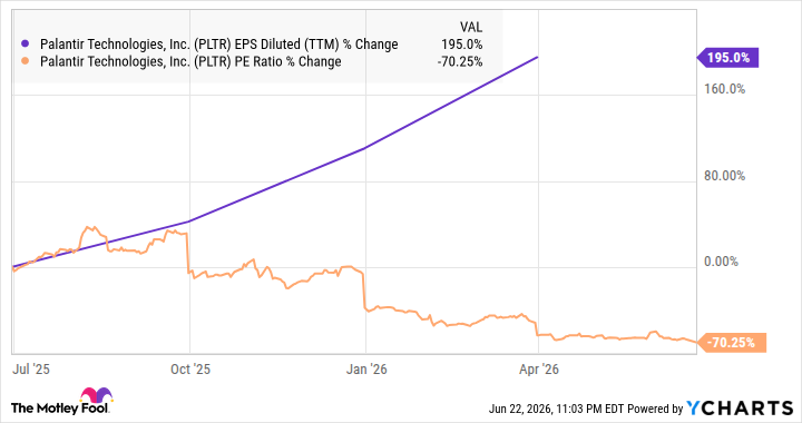 PLTR EPS Diluted (TTM) Chart