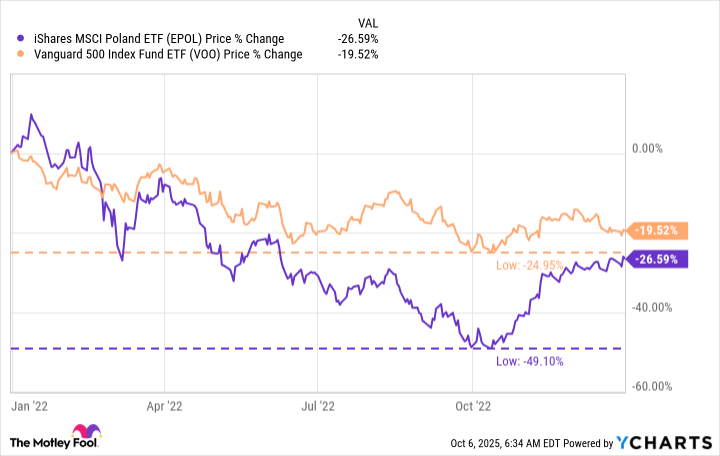 EPOL Chart