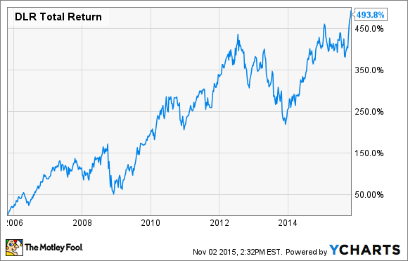 DLR Total Return Price Chart