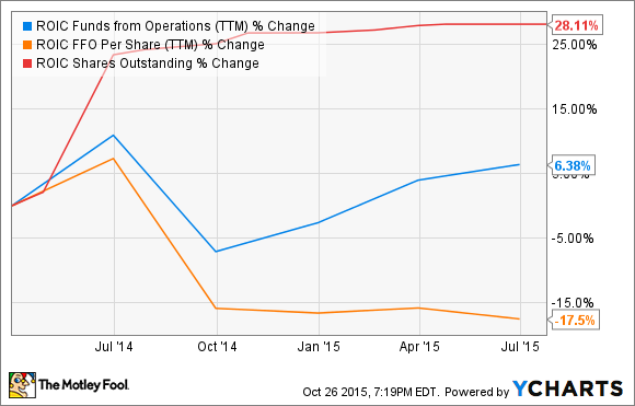 ROIC Funds from Operations (TTM) Chart