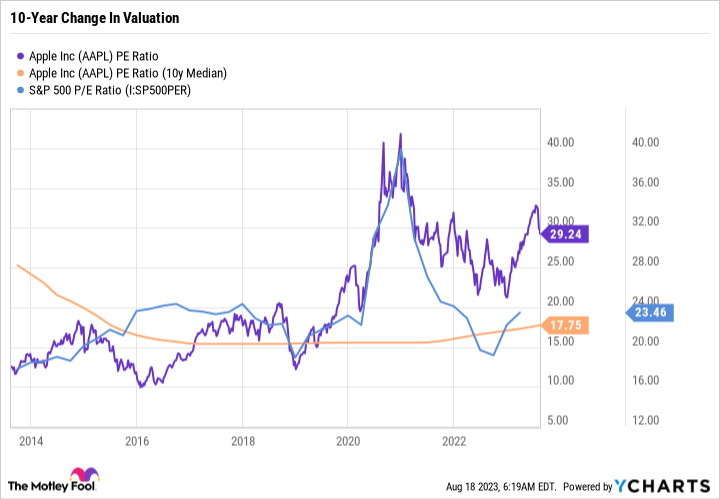 AAPL PE Ratio Chart