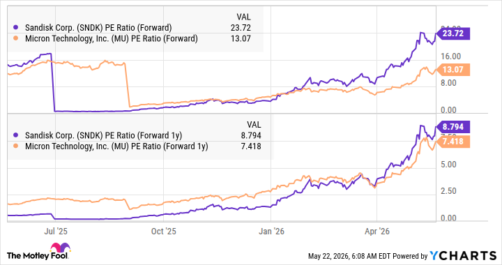 SNDK PE Ratio (Forward) Chart