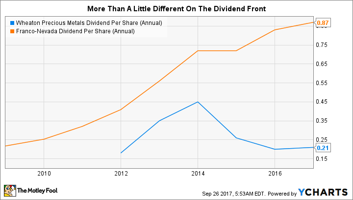 WPM Dividend Per Share (Annual) Chart