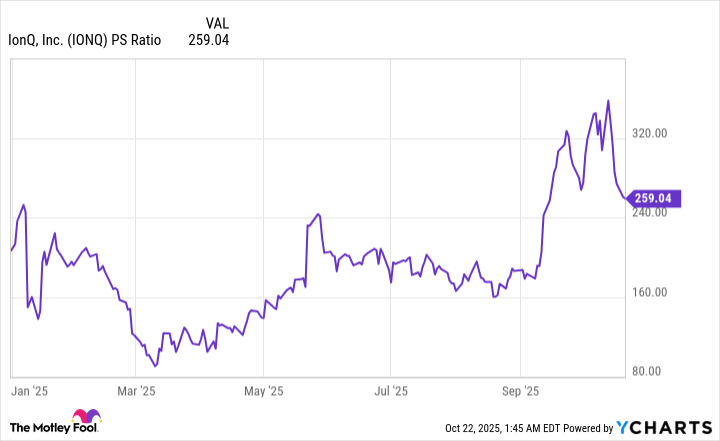 IONQ PS Ratio Chart