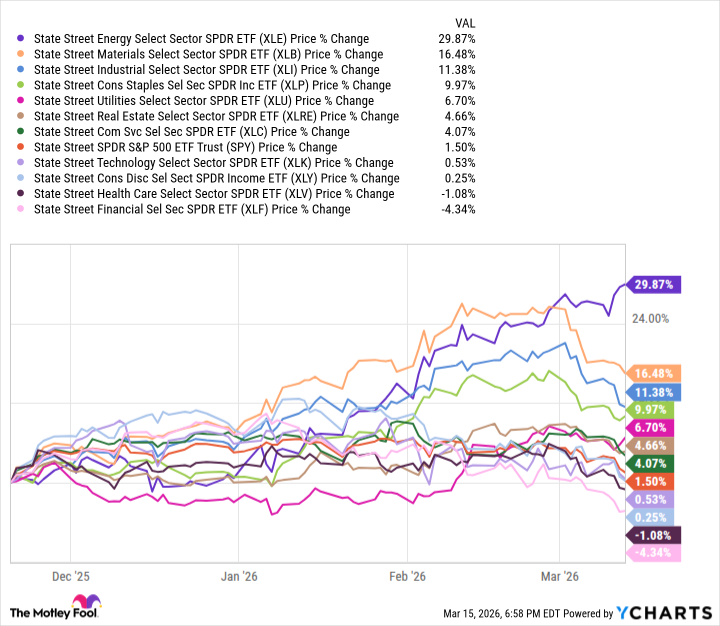 XLE Chart