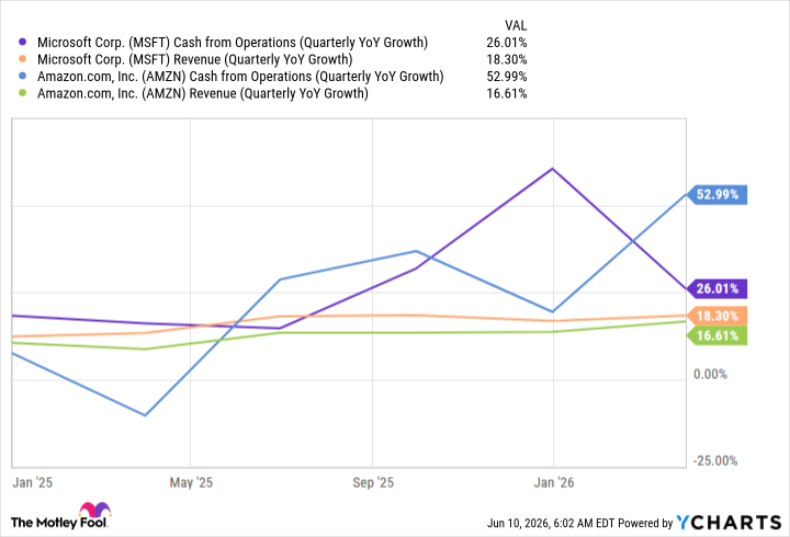 MSFT Cash from Operations (Quarterly YoY Growth) Chart