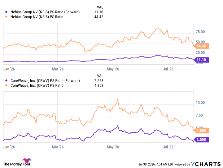 NBIS PS Ratio (Forward) Chart