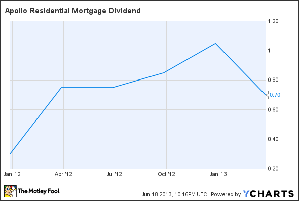 AMTG Dividend Chart