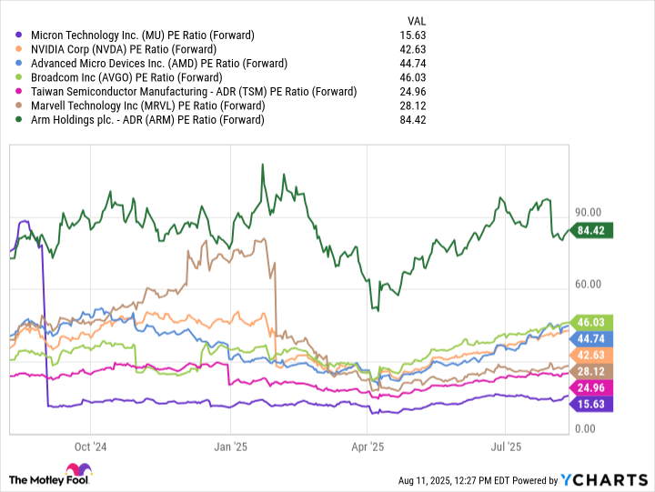 MU PE Ratio (Forward) Chart