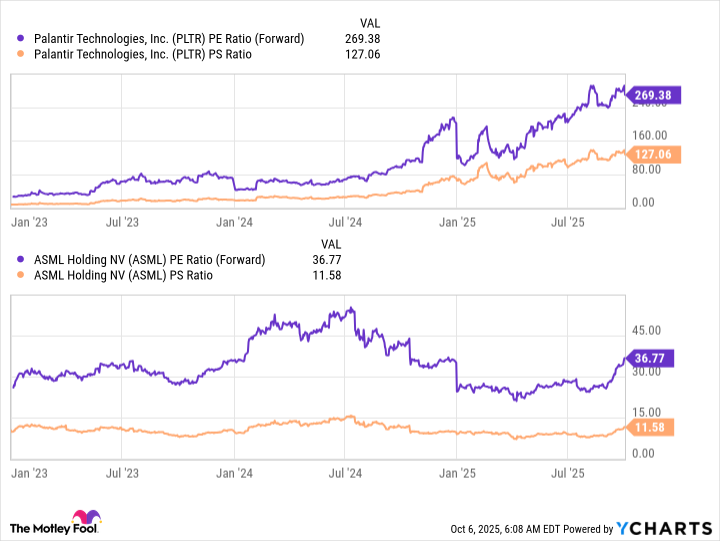 PLTR PE Ratio (Forward) Chart