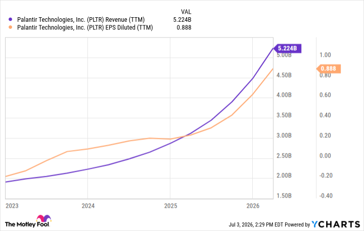 PLTR Revenue (TTM) Chart