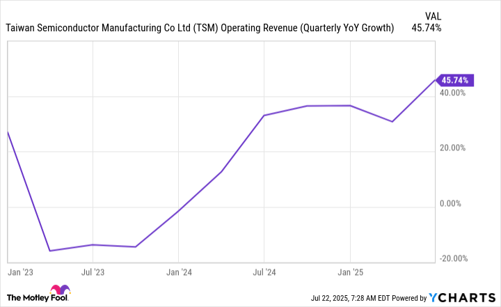 TSM Operating Revenue (Quarterly YoY Growth) Chart