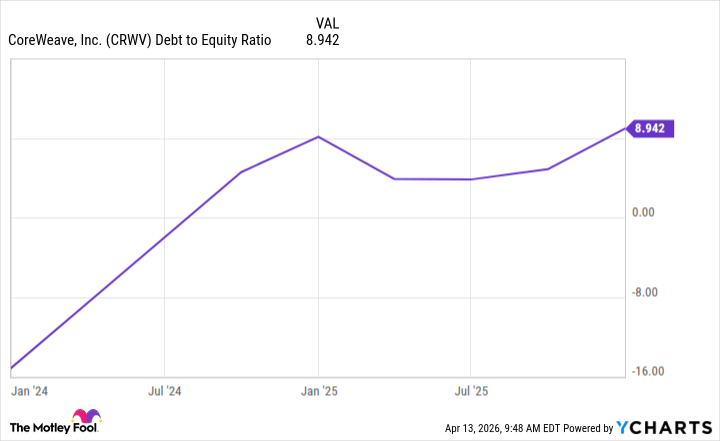 CRWV Debt to Equity Ratio Chart
