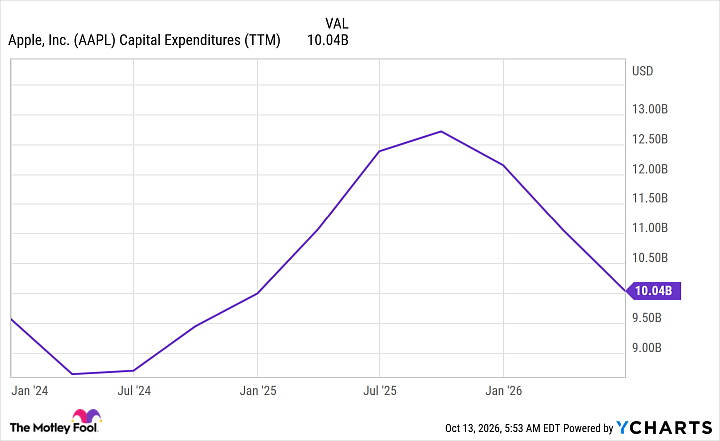 AAPL Capital Expenditures (TTM) Chart